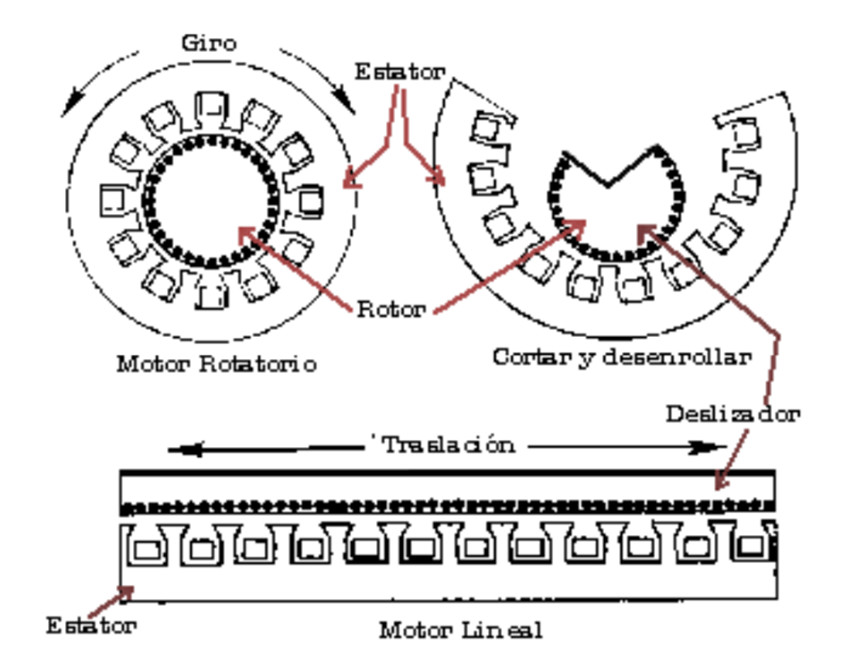 El Fascinante Funcionamiento Del Motor Lineal Descubre Su Magia Sin