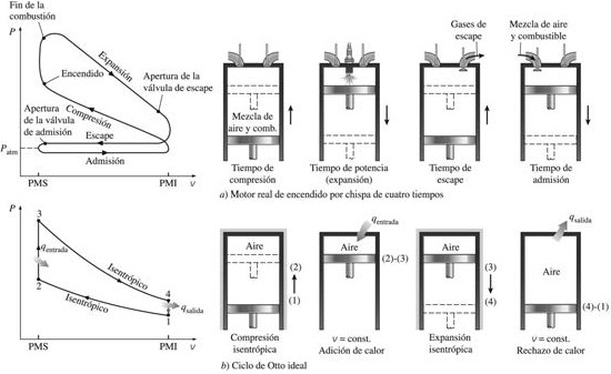 El método infalible para encender un motor de combustión interna